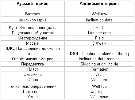 Измерение угла наклона скважины